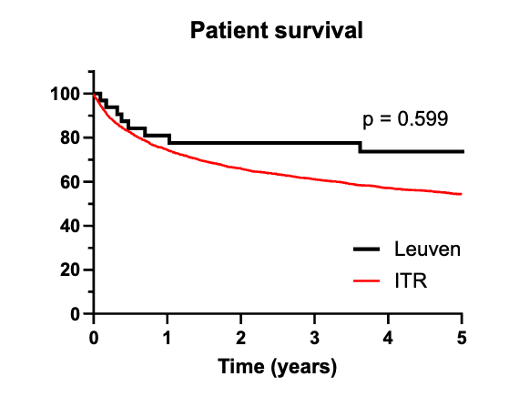 Overlevingscurve darmtransplantatie UZ Leuven versus België versus wereldwijd